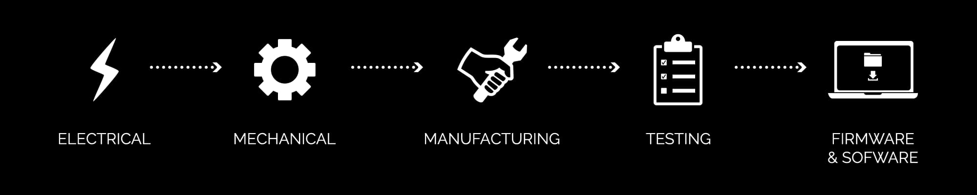 Technical engineering teams: electrical, mechanical, manufacturing, testing, and firmware & software